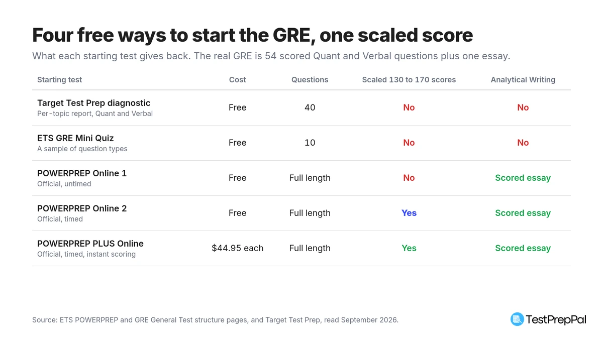 Comparison of five GRE starting tests: Target Test Prep 40 questions free with no scaled score, ETS GRE Mini Quiz 10 questions free, POWERPREP Online 1 free untimed with no scaled score, POWERPREP Online 2 free timed with scaled scores, POWERPREP PLUS Online at 44.95 dollars per test