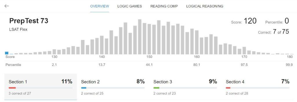 LSAT Lab Score Analytics