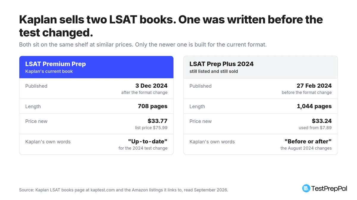 Two-card comparison of Kaplan's LSAT books: Premium Prep published 3 December 2024 at 708 pages for $33.77, and Prep Plus 2024 published 27 February 2024 at 1,044 pages for $33.24, used from $7.89