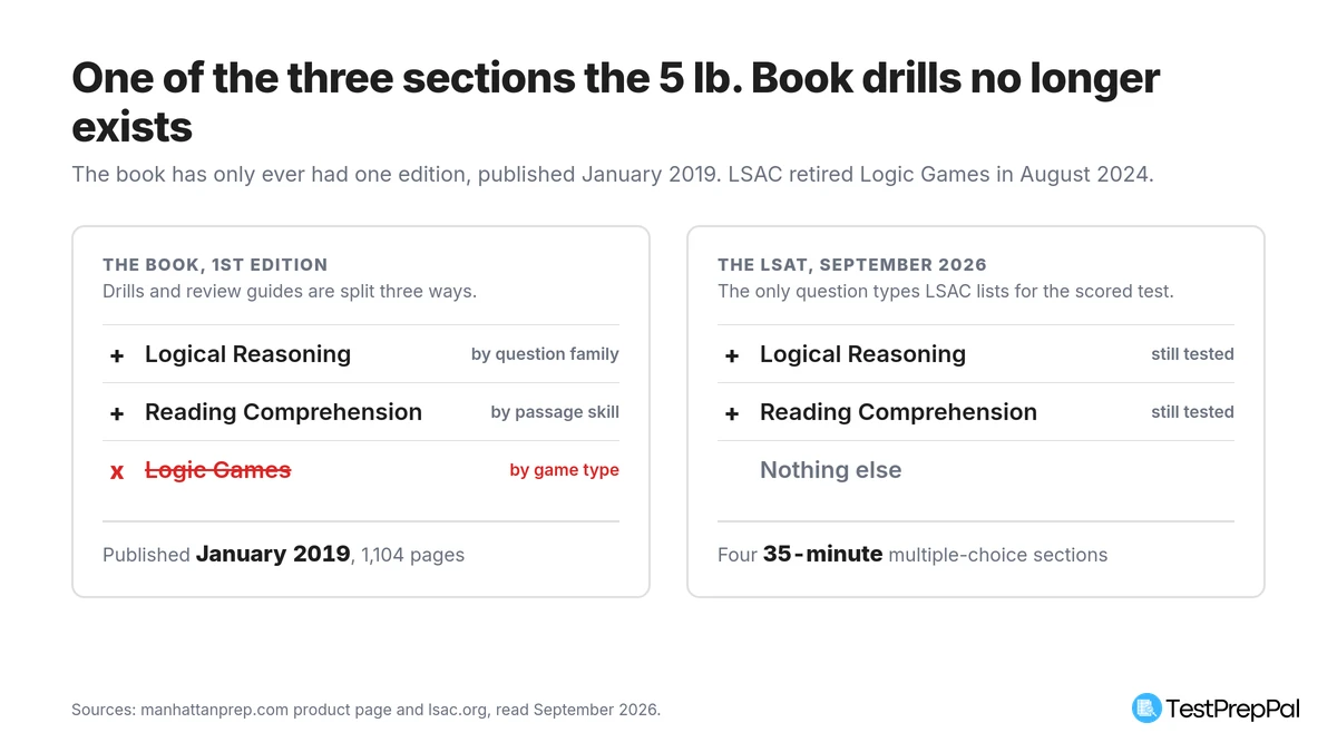 Two panels comparing the book to the current exam. The book, first edition, splits its drills three ways into Logical Reasoning, Reading Comprehension and Logic Games. The 2026 LSAT lists only Logical Reasoning and Reading Comprehension