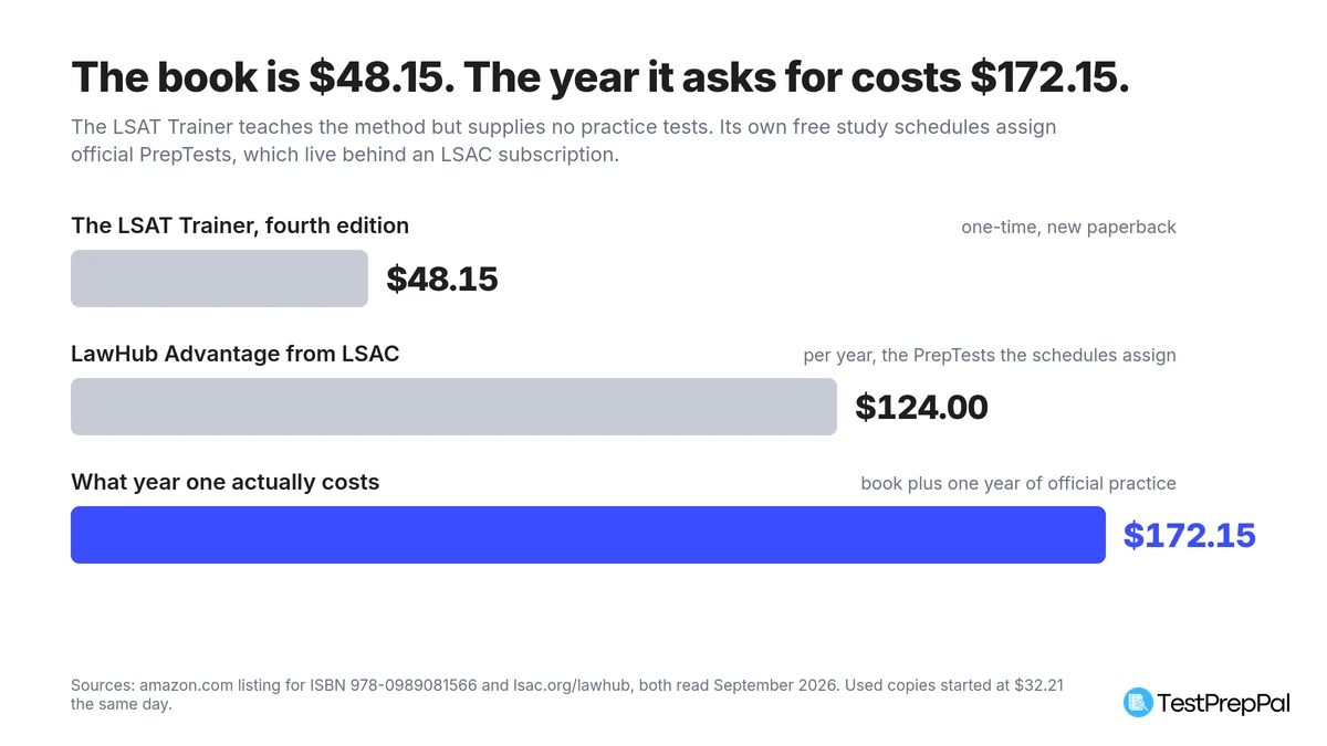 Three bars comparing first-year LSAT Trainer costs: the book at $48.15, LawHub Advantage at $124 per year, and a combined first-year total of $172.15