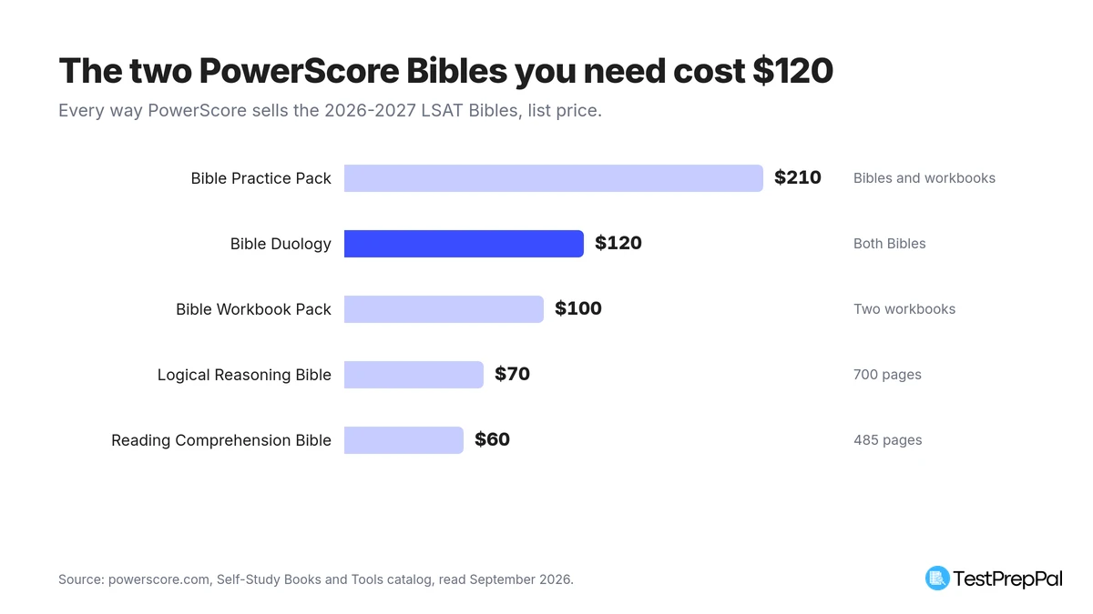 Horizontal bar chart of every PowerScore LSAT self-study purchase option by list price: Bible Practice Pack $210, Bible Duology $120, Bible Workbook Pack $100, Logical Reasoning Bible $70, Reading Comprehension Bible $60