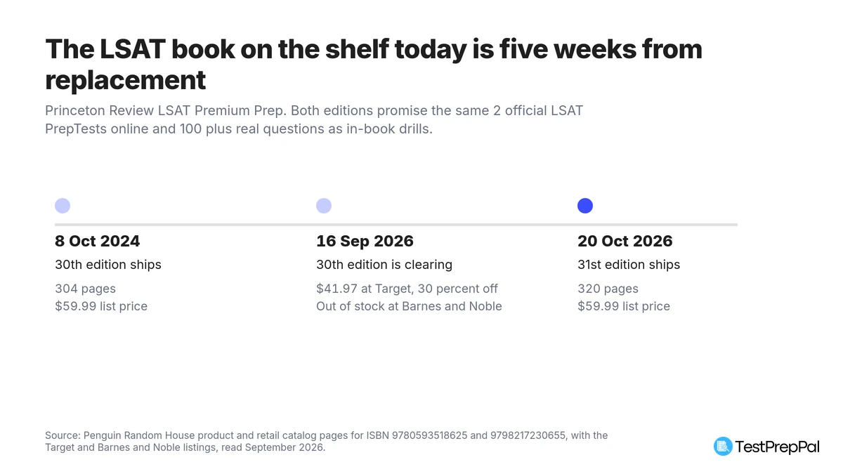 Timeline of Princeton Review LSAT Premium Prep editions: the 30th edition ships 8 October 2024 at 304 pages and $59.99 list, is clearing at $41.97 on 16 September 2026 and out of stock at Barnes and Noble, and the 31st edition ships 20 October 2026 at 320 pages and the same $59.99 list