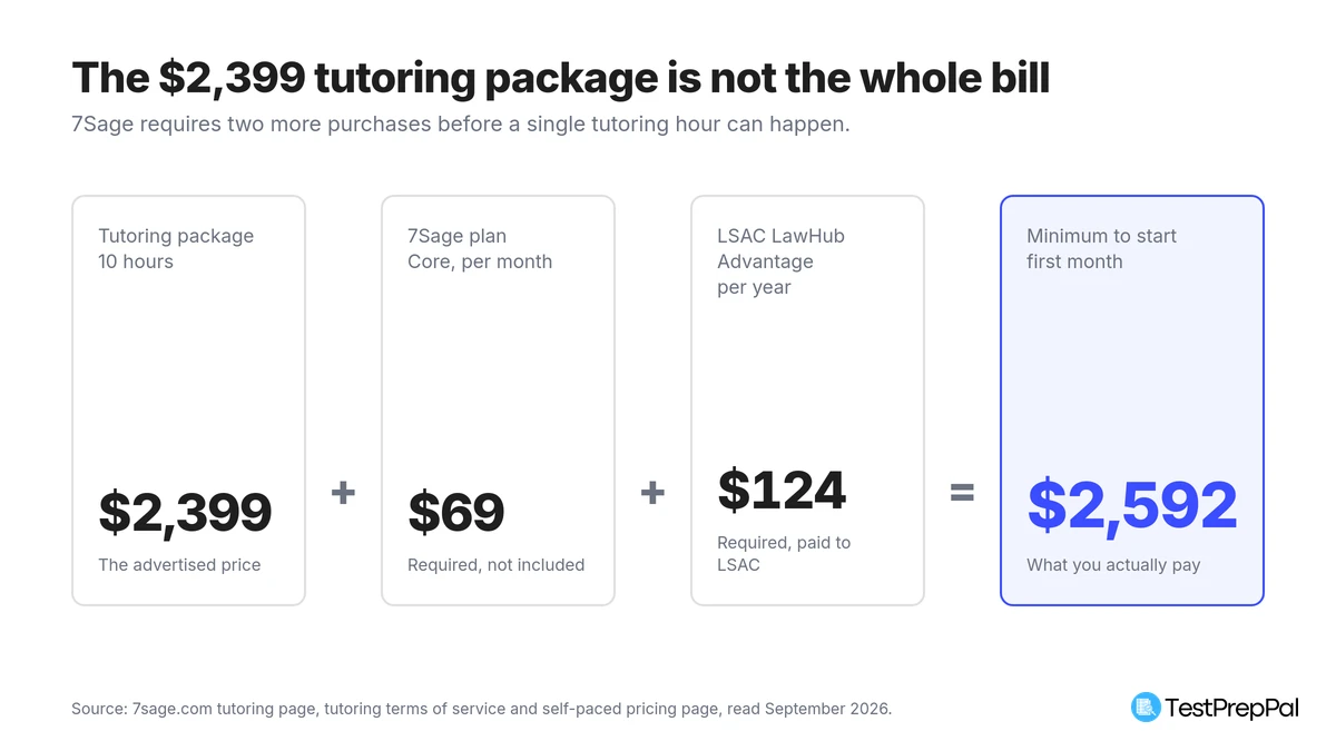 Four cards showing the true entry cost of 7Sage LSAT tutoring: a 2399 dollar 10 hour tutoring package, plus a 69 dollar a month 7Sage Core plan, plus 124 dollars a year for LSAC LawHub Advantage, totalling a 2592 dollar minimum to start in the first month