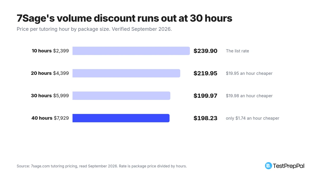 Horizontal bar chart of 7Sage tutoring price per hour by package size: 10 hours at 239 dollars 90, 20 hours at 219 dollars 95, 30 hours at 199 dollars 97, and 40 hours at 198 dollars 23, which is only 1 dollar 74 an hour cheaper than the 30 hour package