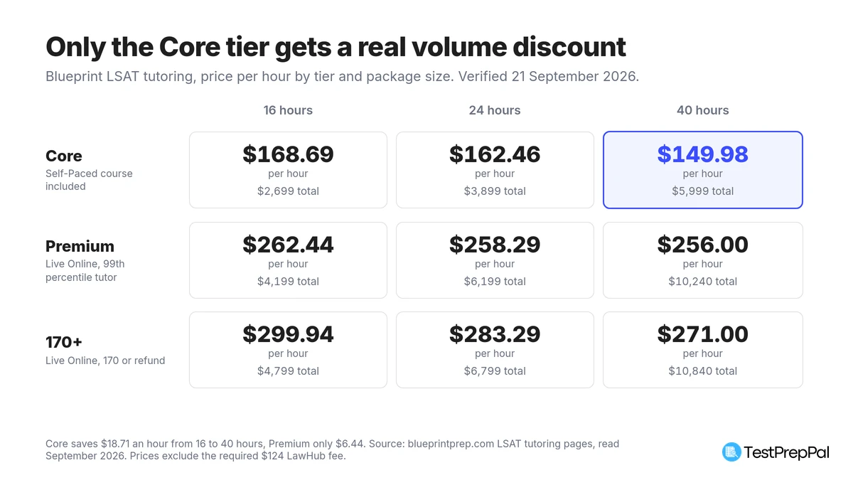 Grid of Blueprint LSAT tutoring price per hour by tier and package size: Core falls from 168 dollars 69 at 16 hours to 149 dollars 98 at 40 hours, Premium barely moves from 262 dollars 44 to 256 dollars, and 170 plus falls from 299 dollars 94 to 271 dollars