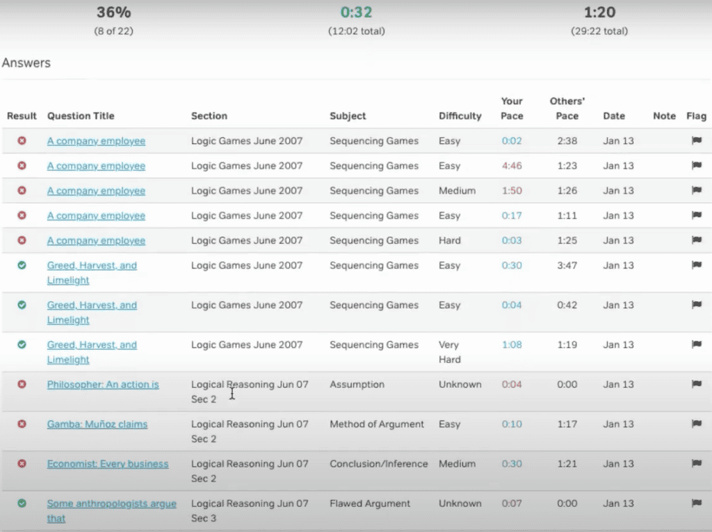 Magoosh LSAT Performance Analysis