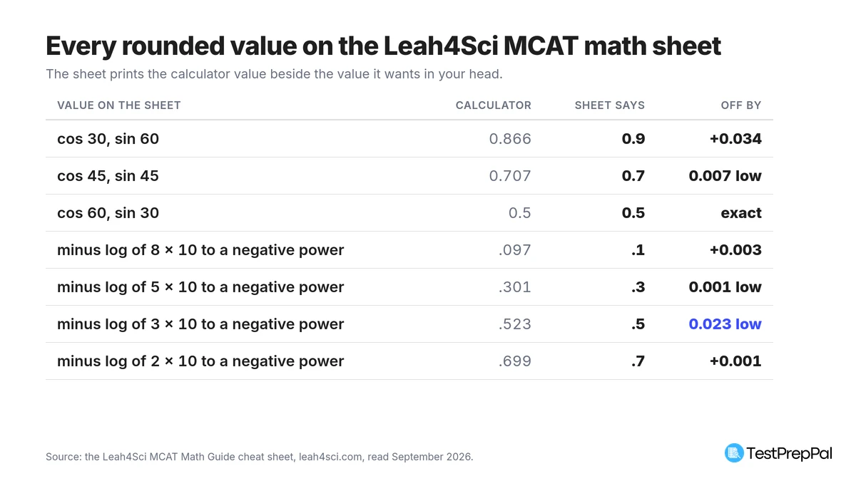 Table of every rounded value on the Leah4Sci MCAT math cheat sheet: cos 30 given as 0.9 against a calculator value of 0.866, cos 45 as 0.7 against 0.707, and the four minus log anchors .097, .301, .523 and .699 given as .1, .3, .5 and .7