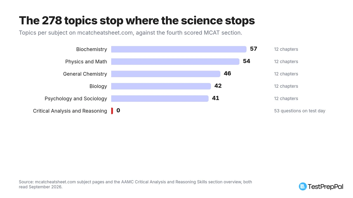 Bar chart of topic counts per subject on mcatcheatsheet.com: Biochemistry 57, Physics and Math 54, General Chemistry 46, Biology 42, Psychology and Sociology 41, and Critical Analysis and Reasoning at zero against 53 questions on test day