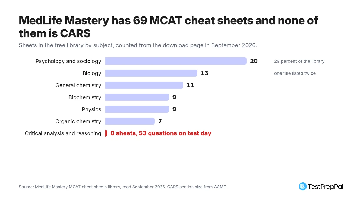 Horizontal bar chart of MedLife Mastery MCAT cheat sheets by subject: psychology and sociology 20, biology 13, general chemistry 11, biochemistry 9, physics 9, organic chemistry 7, and zero for critical analysis and reasoning