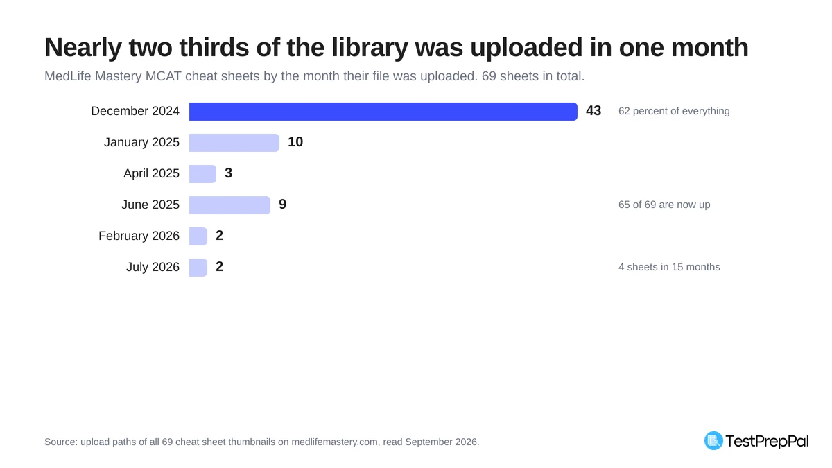Bar chart of MedLife Mastery cheat sheet uploads by month: 43 in December 2024, 10 in January 2025, 3 in April 2025, 9 in June 2025, 2 in February 2026 and 2 in July 2026