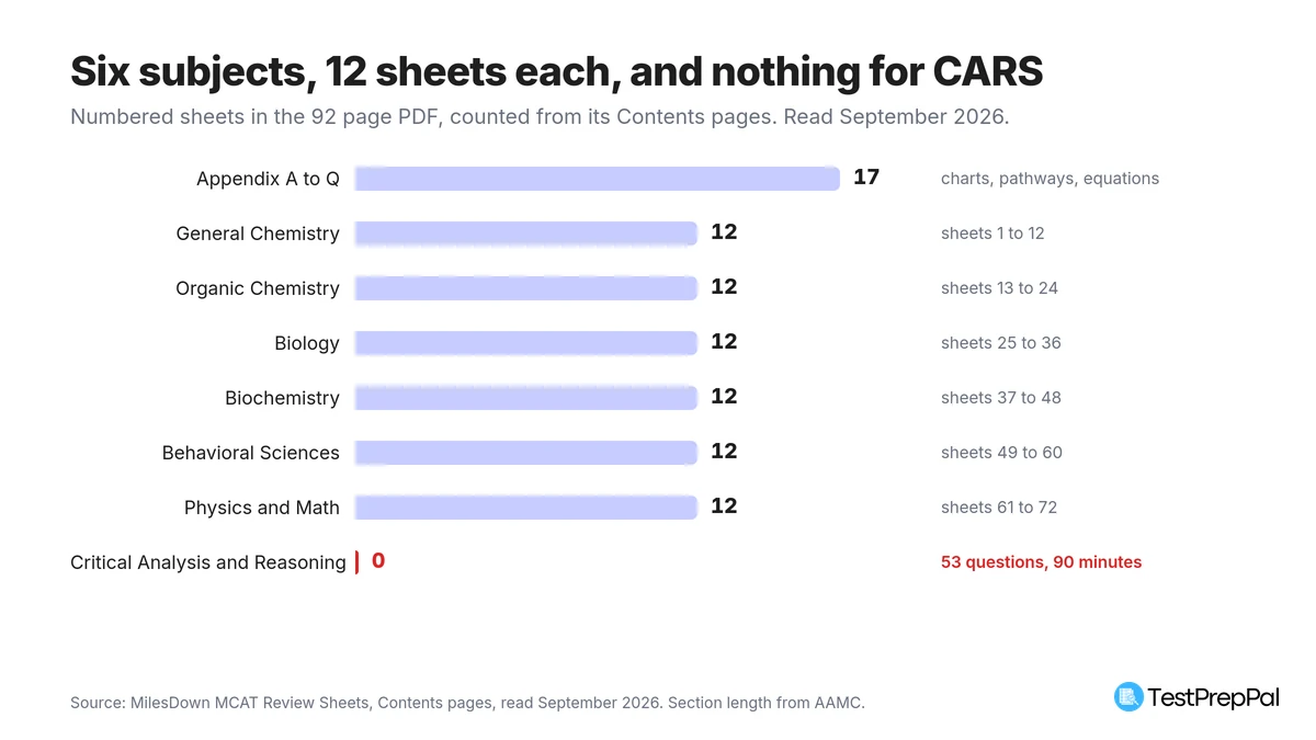Horizontal bar chart of MilesDown MCAT review sheet counts by subject: 17 appendix sheets, then 12 each for general chemistry, organic chemistry, biology, biochemistry, behavioral sciences and physics and math, and zero for Critical Analysis and Reasoning Skills