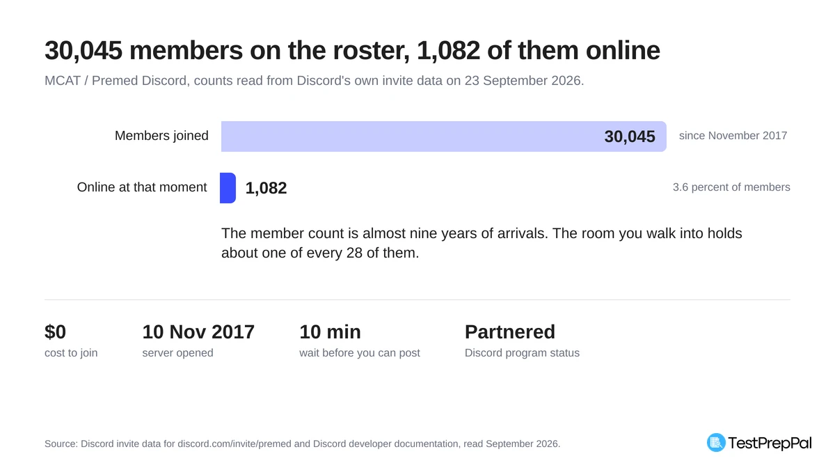 Bar chart comparing the MCAT Premed Discord roster of 30,045 members against 1,082 online at the time of reading, which is 3.6 percent, with the server opened on 10 November 2017 and free to join