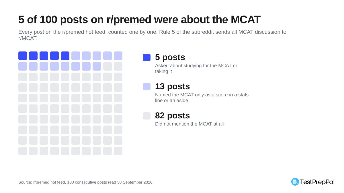 Grid of 100 squares showing the MCAT share of the r/premed hot feed: 5 squares for posts about studying for or taking the MCAT, 13 for posts naming the exam only as a score or an aside, and 82 for posts that never mention it