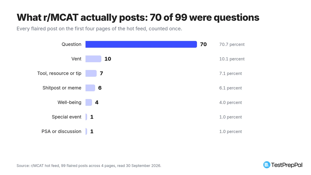 Bar chart of the flair mix of 99 r/MCAT hot feed posts: Question 70 posts at 70.7 percent, Vent 10, Tool or resource or tip 7, Shitpost or meme 6, Well-being 4, Special event 1, PSA or discussion 1