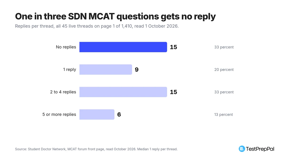 Bar chart of replies per thread across all 45 live threads on page one of the SDN MCAT forum: 15 threads with no replies, 9 with one reply, 15 with two to four replies, 6 with five or more, the most being eight