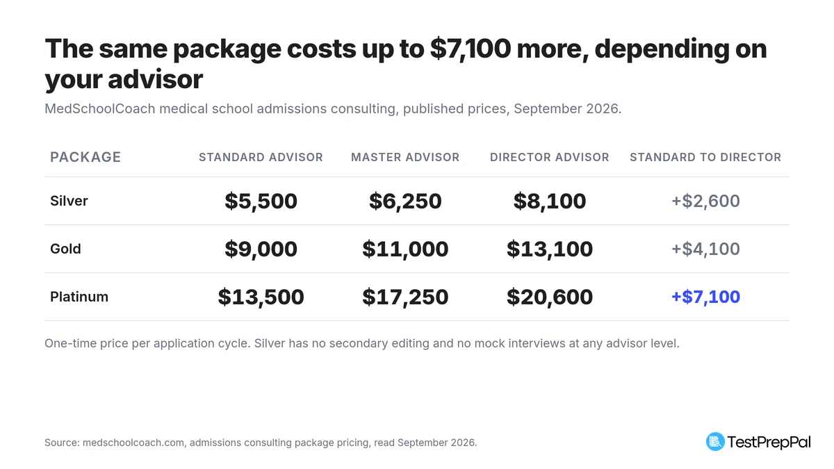 Price grid of MedSchoolCoach admissions consulting packages: Silver $5,500 to $8,100, Gold $9,000 to $13,100, Platinum $13,500 to $20,600, with the Standard to Director increase running from $2,600 on Silver to $7,100 on Platinum