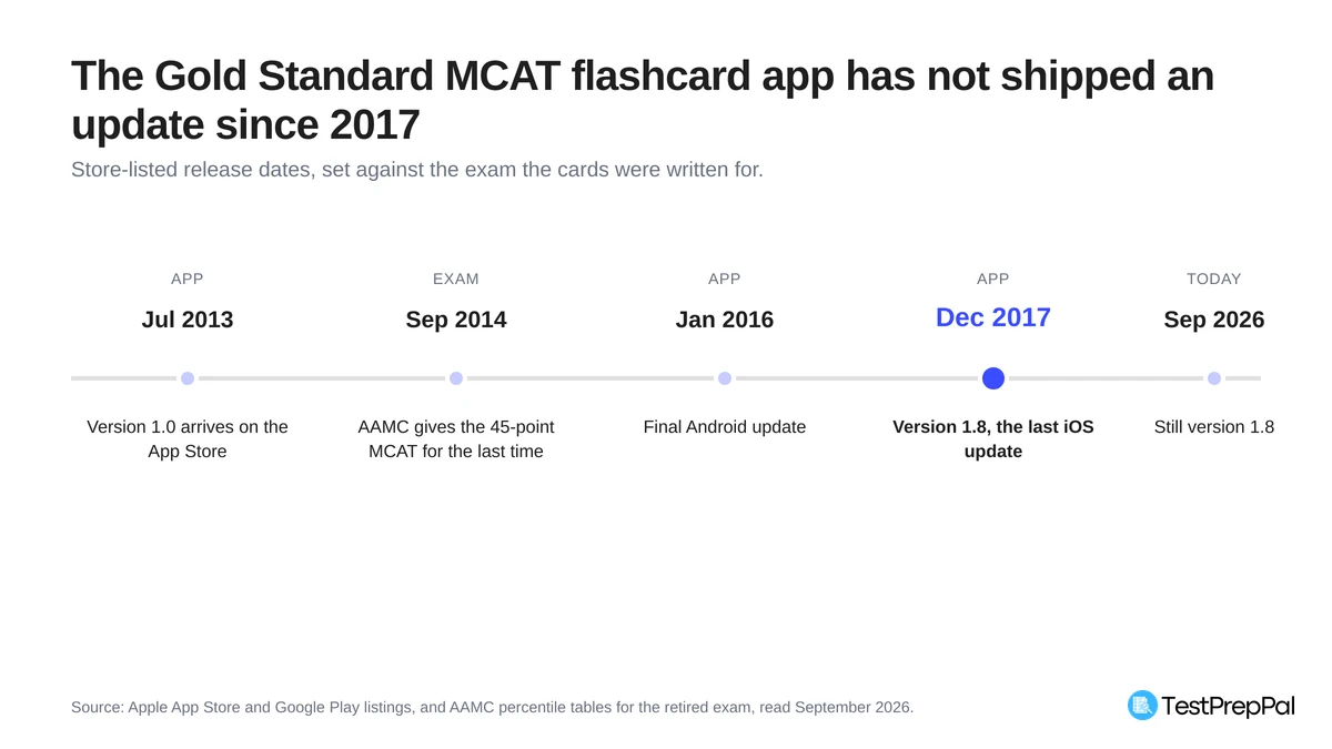 Timeline of Gold Standard MCAT Flashcards releases: version 1.0 in July 2013, the final 45-point MCAT in September 2014, the last Android update in January 2016, the last iOS update version 1.8 in December 2017, and still version 1.8 in September 2026