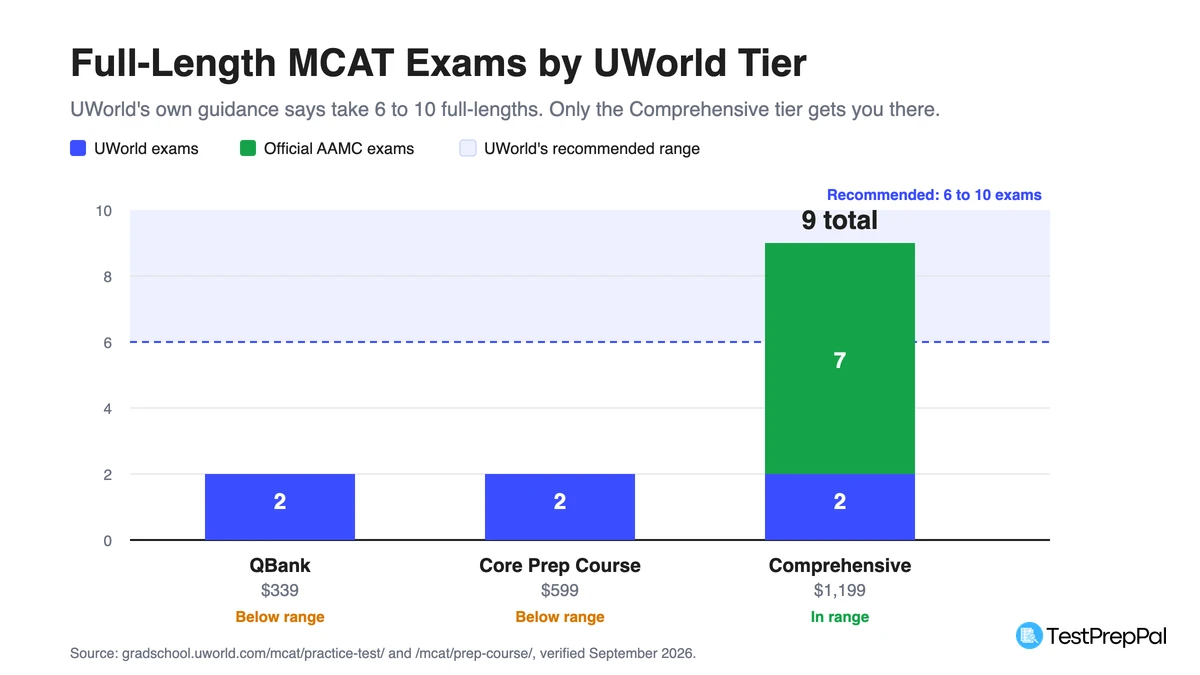 Bar chart comparing full-length MCAT exam counts across UWorld tiers against UWorld's recommended range of 6 to 10 exams