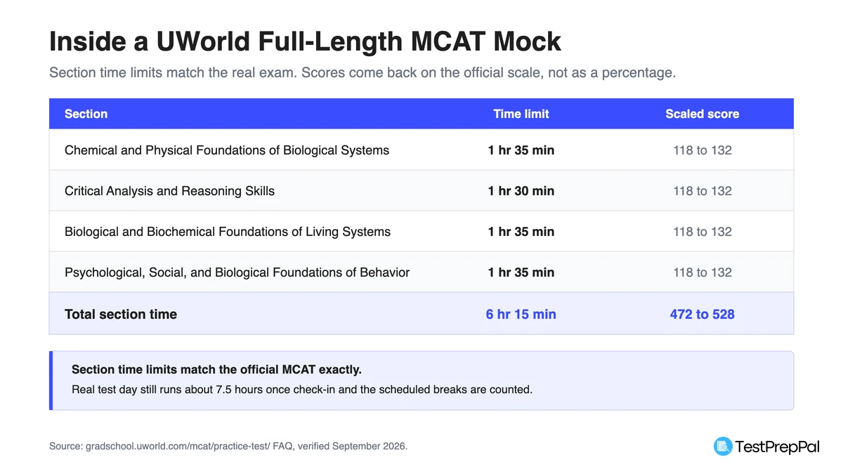 Table showing the four UWorld mock MCAT sections with their time limits and scaled score ranges