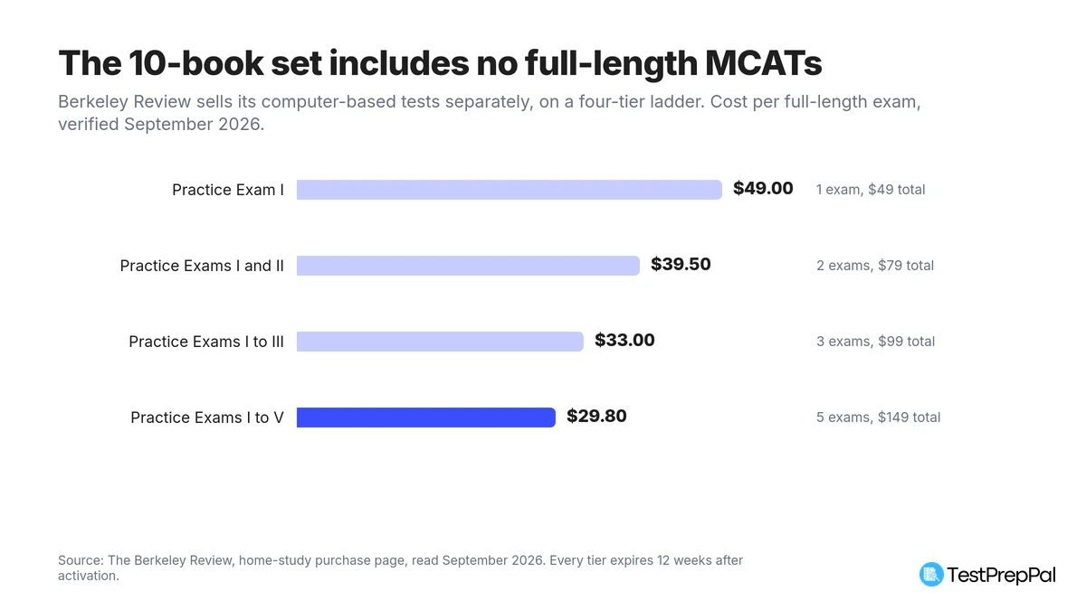 Bar chart of Berkeley Review cost per full-length MCAT across four tiers: 49 dollars for one exam, 39.50 for two, 33 for three, and 29.80 each when buying all five for 149 dollars