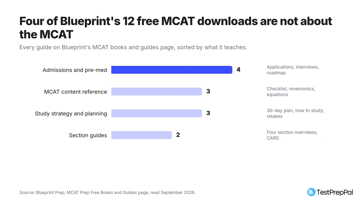 Horizontal bar chart of Blueprint's 12 free MCAT downloads by category: admissions and pre-med 4, MCAT content reference 3, study strategy and planning 3, section guides 2
