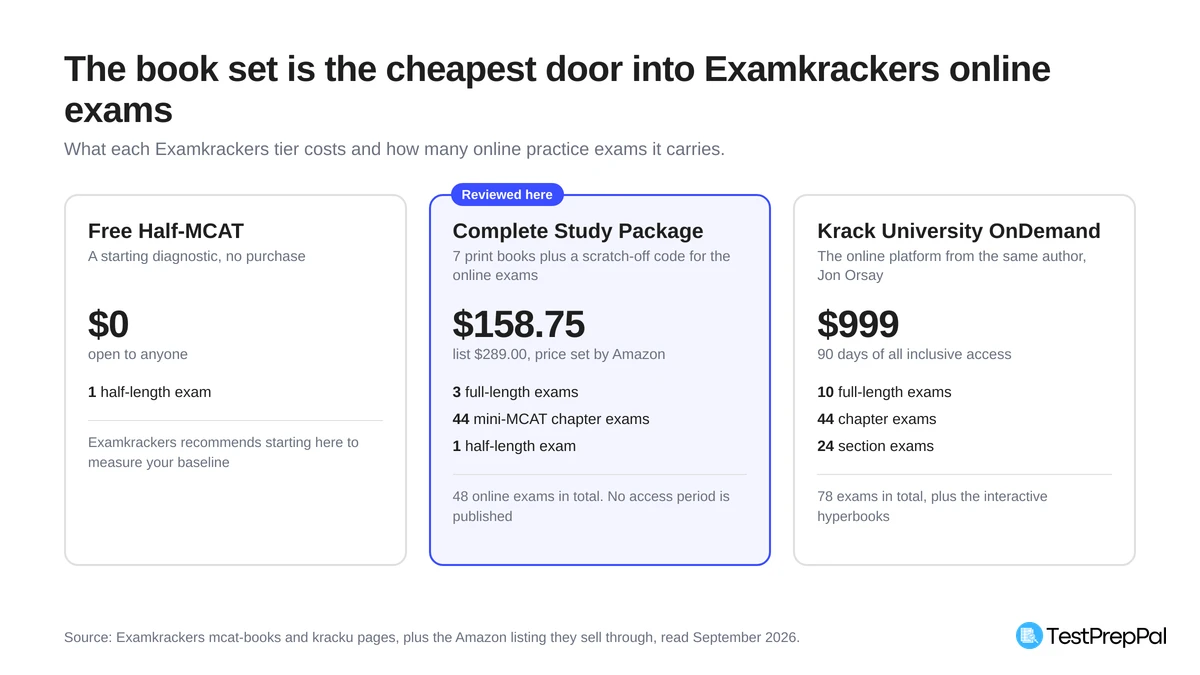 Three Examkrackers pricing tiers compared: the free half-MCAT at 0 dollars with 1 exam, the Complete Study Package at 158.75 dollars with 48 online exams, and Krack University OnDemand at 999 dollars for 90 days with 78 exams