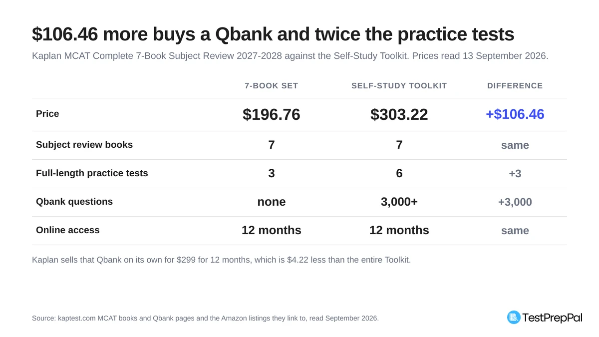 Comparison table of Kaplan's MCAT 7-Book Set at 196.76 dollars against the Self-Study Toolkit at 303.22 dollars: same 7 books and 12 months of access, but 3 full-length tests against 6 and no Qbank against 3,000 plus questions, a difference of 106.46 dollars