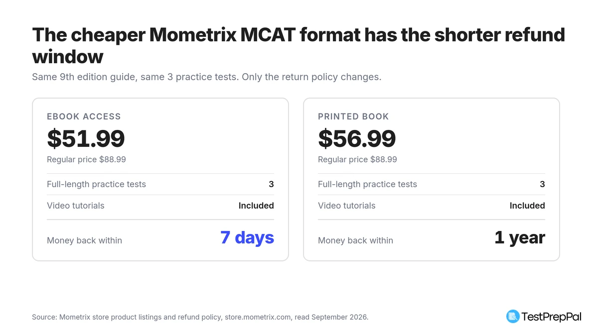Two Mometrix MCAT format cards compared: ebook access at 51.99 dollars with 3 practice tests and a 7 day money-back window, and the printed book at 56.99 dollars with the same 3 practice tests and a 1 year money-back window
