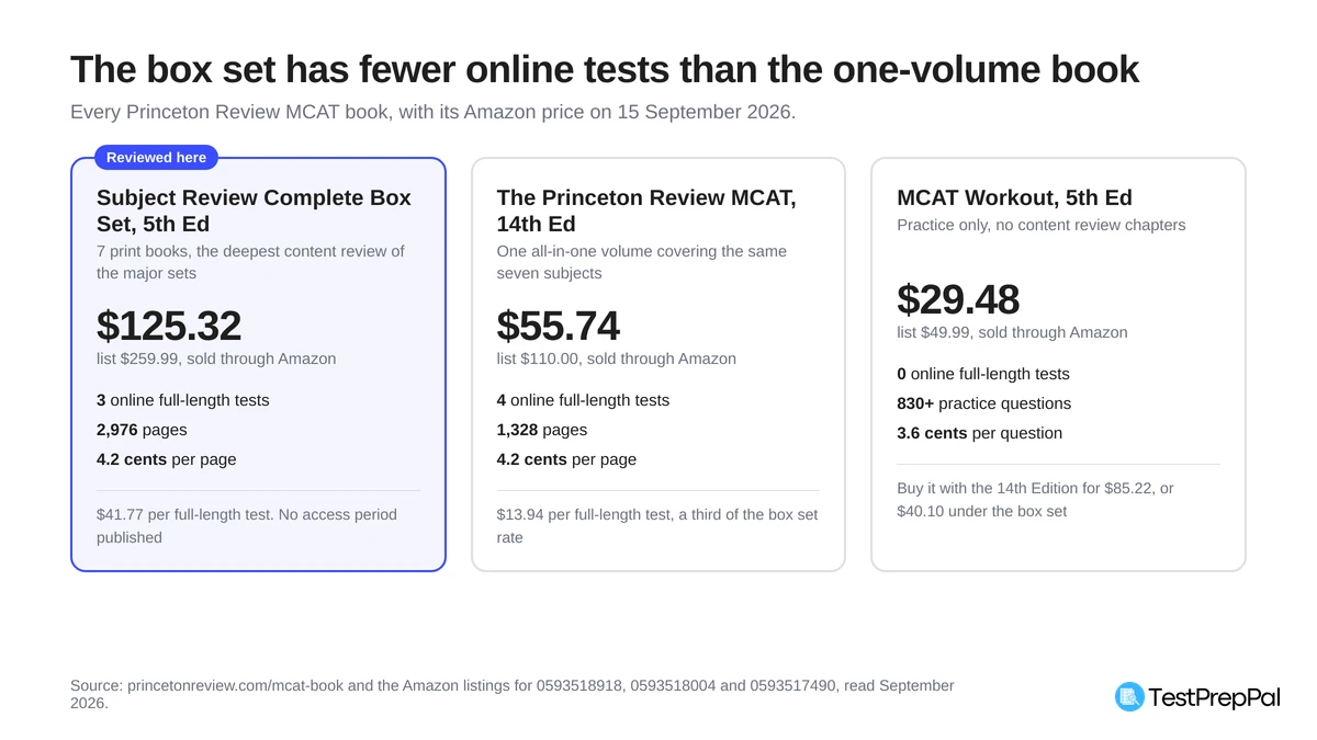 Three pricing cards comparing Princeton Review MCAT books: the Complete Box Set at 125.32 dollars with 3 online full-length tests and 2,976 pages, the one-volume 14th Edition at 55.74 dollars with 4 online full-length tests and 1,328 pages, and MCAT Workout at 29.48 dollars with 830 plus practice questions and no full-lengths