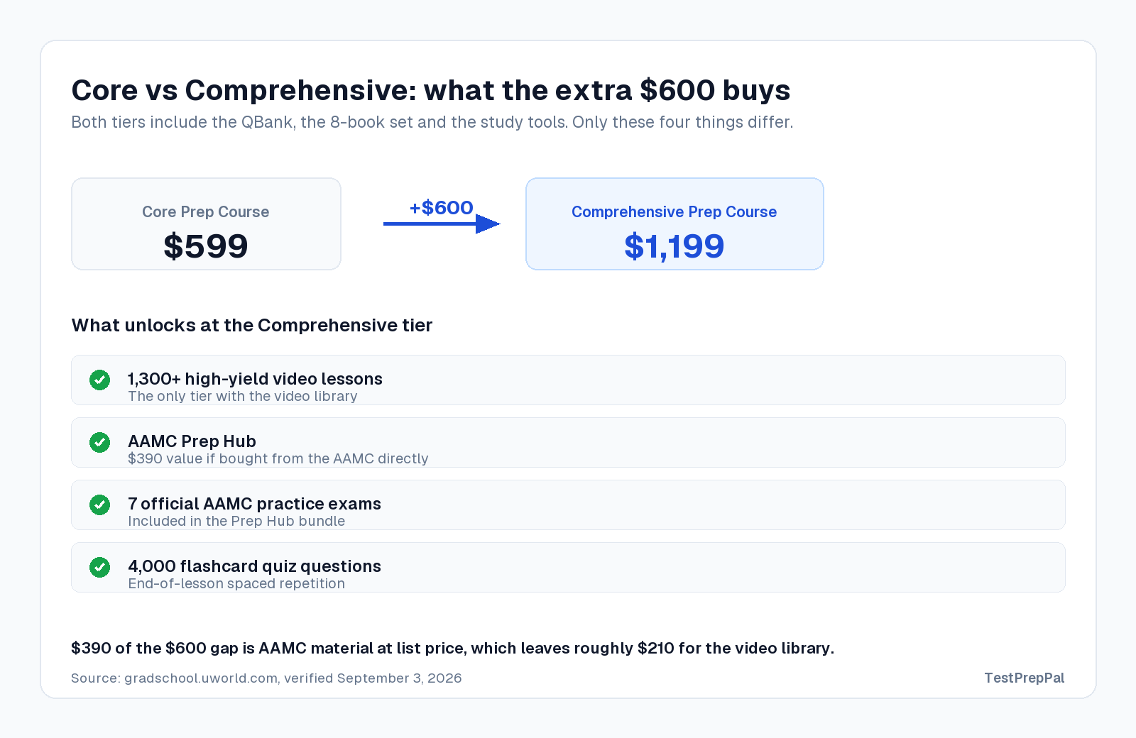 Breakdown of the $600 price gap between the UWorld MCAT Core and Comprehensive prep courses