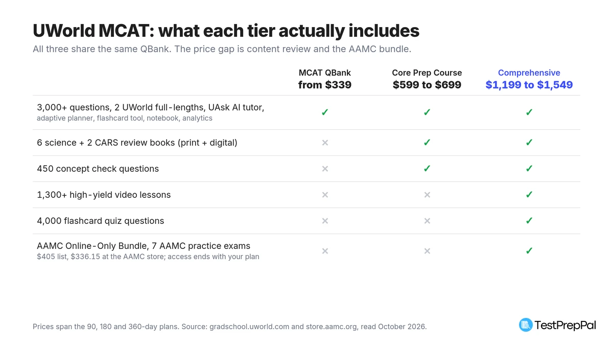 UWorld MCAT prep course tiers compared