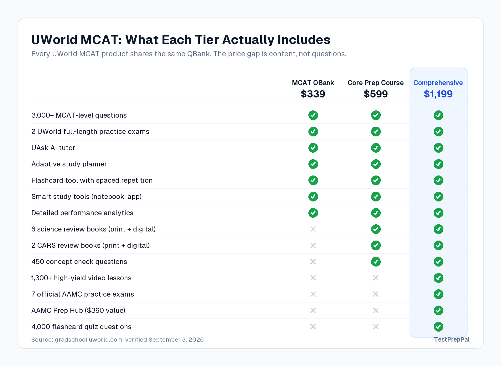 UWorld MCAT prep course tiers compared