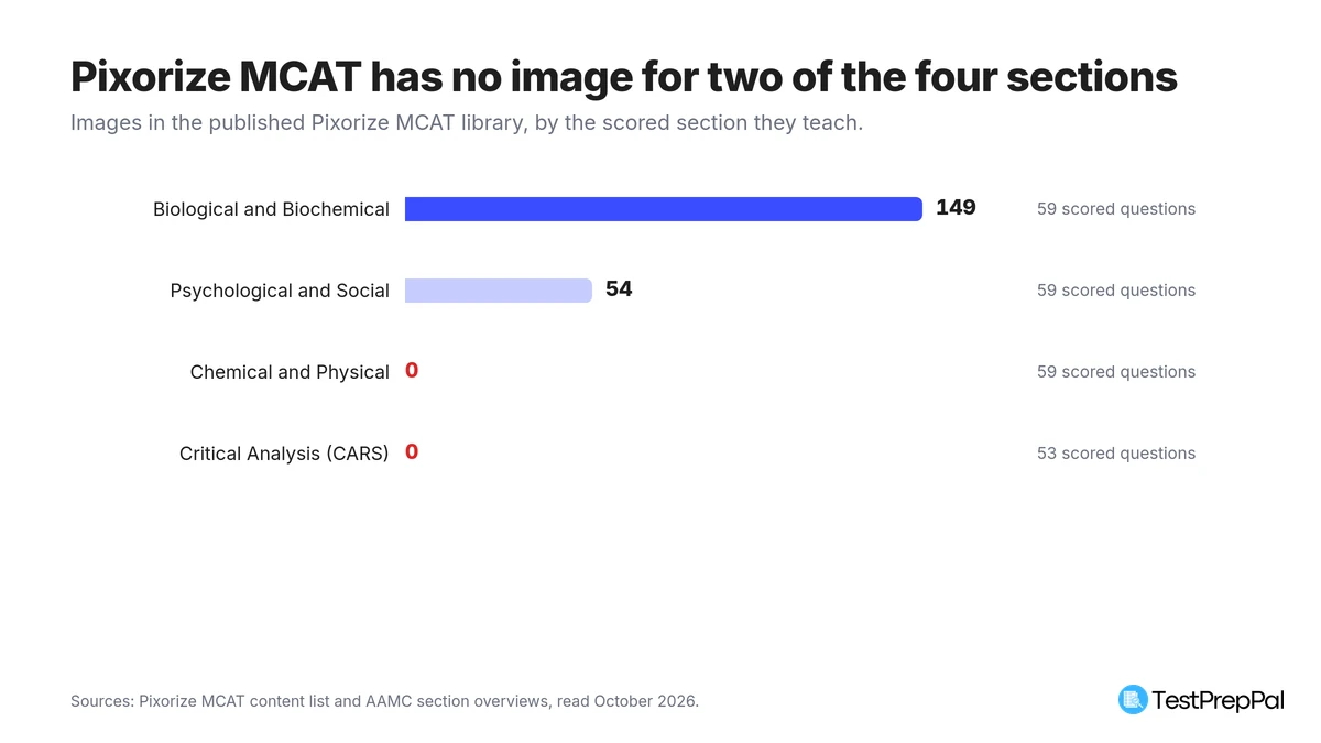 Horizontal bar chart of Pixorize MCAT images by scored section: biological and biochemical 149 images against 59 scored questions, psychological and social 54 images against 59 questions, chemical and physical 0 images against 59 questions, and critical analysis 0 images against 53 questions