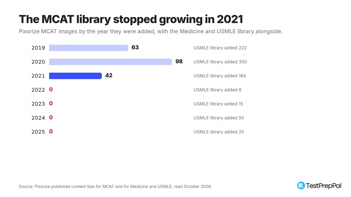 Horizontal bar chart of Pixorize MCAT images added per year: 63 in 2019, 98 in 2020, 42 in 2021 and zero in each of 2022, 2023, 2024 and 2025, against a Medicine and USMLE library that added 222, 350, 164, 8, 15, 50 and 20 in the same years