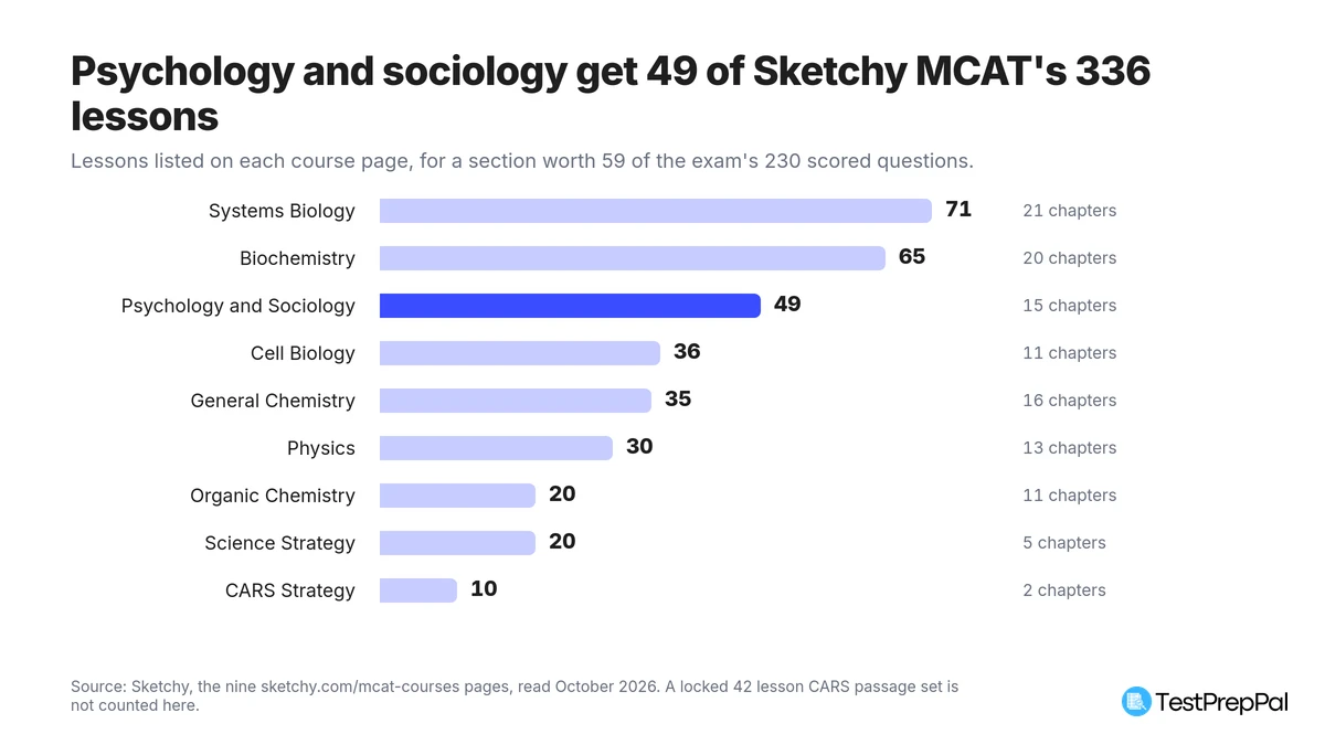 Horizontal bar chart of Sketchy MCAT lessons by course: systems biology 71, biochemistry 65, psychology and sociology 49, cell biology 36, general chemistry 35, physics 30, organic chemistry 20, science strategy 20 and CARS strategy 10