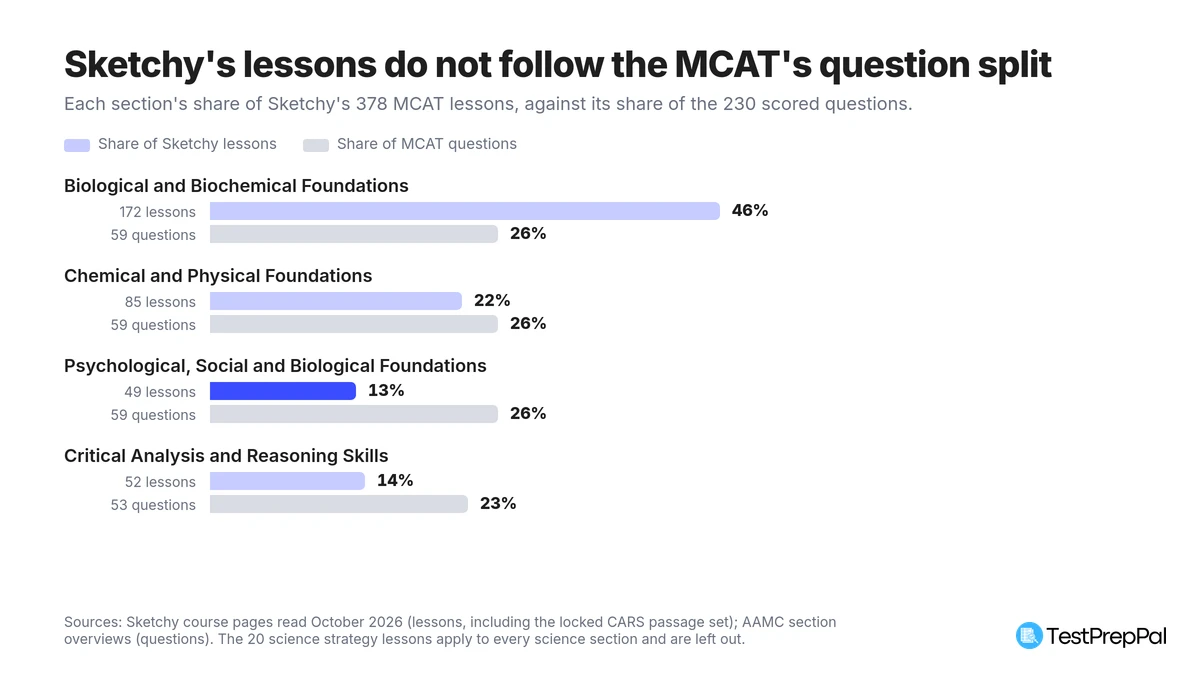 Paired bar chart comparing each MCAT section's share of Sketchy's 378 lessons with its share of the 230 scored questions: biological foundations 46 percent of lessons against 26 percent of questions, chemical and physical 22 against 26, psychological and social 13 against 26, and CARS 14 against 23