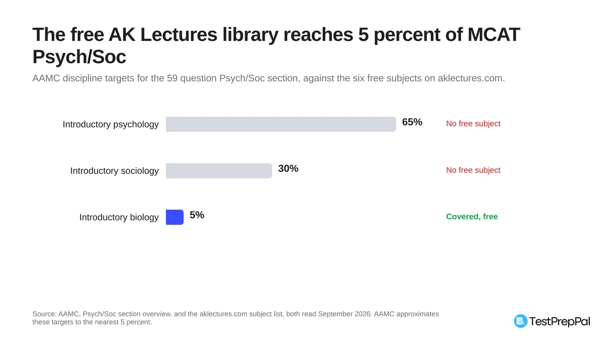 Bar chart of AAMC discipline targets for the 59 question MCAT Psych/Soc section: introductory psychology 65 percent and introductory sociology 30 percent with no free AK Lectures subject, introductory biology 5 percent covered free