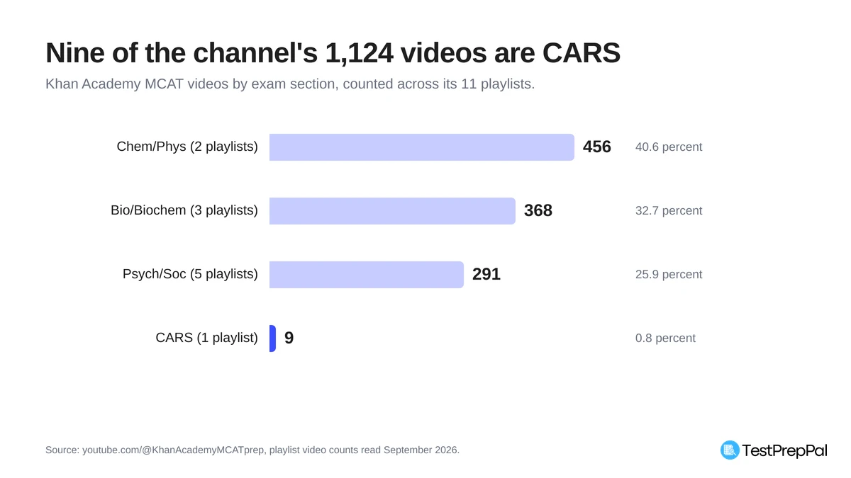Bar chart of Khan Academy MCAT channel videos by exam section: Chem slash Phys 456 videos at 40.6 percent, Bio slash Biochem 368 at 32.7 percent, Psych slash Soc 291 at 25.9 percent, and CARS 9 videos at 0.8 percent