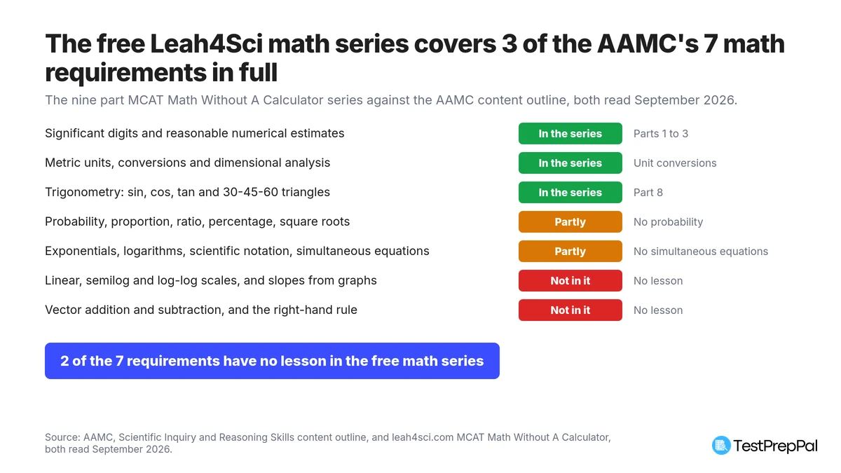 Coverage grid of the seven AAMC mathematical requirement groups against the nine part Leah4Sci math series: three fully in the series, two partly, and two with no lesson at all