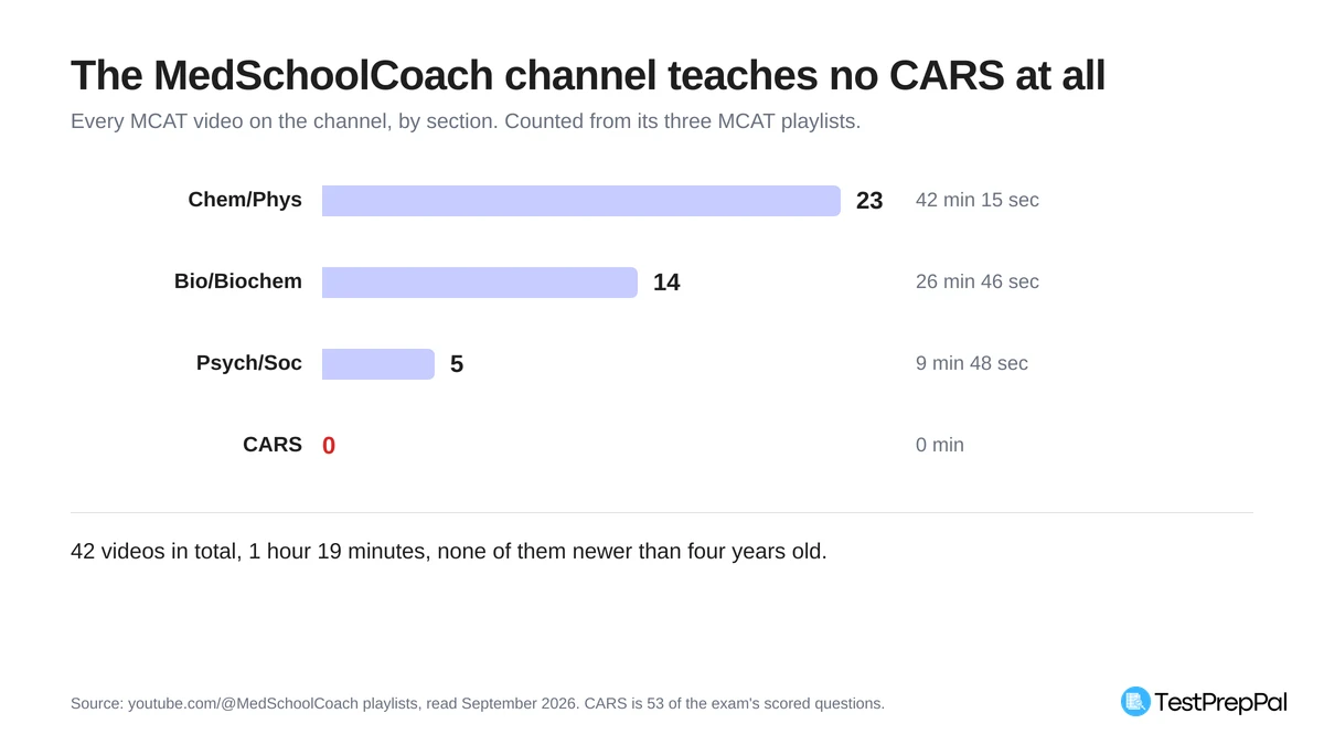 Bar chart of MCAT videos by section on the MedSchoolCoach YouTube channel: Chem/Phys 23 videos and 42 minutes, Bio/Biochem 14 videos and 27 minutes, Psych/Soc 5 videos and 10 minutes, CARS 0 videos and 0 minutes