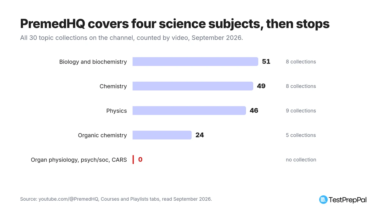 Bar chart of PremedHQ Science Academy video counts by subject: biology and biochemistry 51, chemistry 49, physics 46, organic chemistry 24, and zero videos on organ physiology, psychology, sociology or CARS