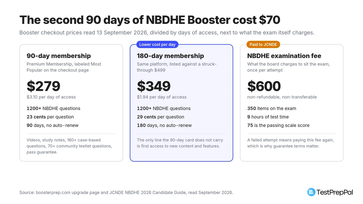 Three cards comparing NBDHE Booster plans and the exam fee: 90 days at $279 or $3.10 per day, 180 days at $349 or $1.94 per day, and the $600 NBDHE examination fee