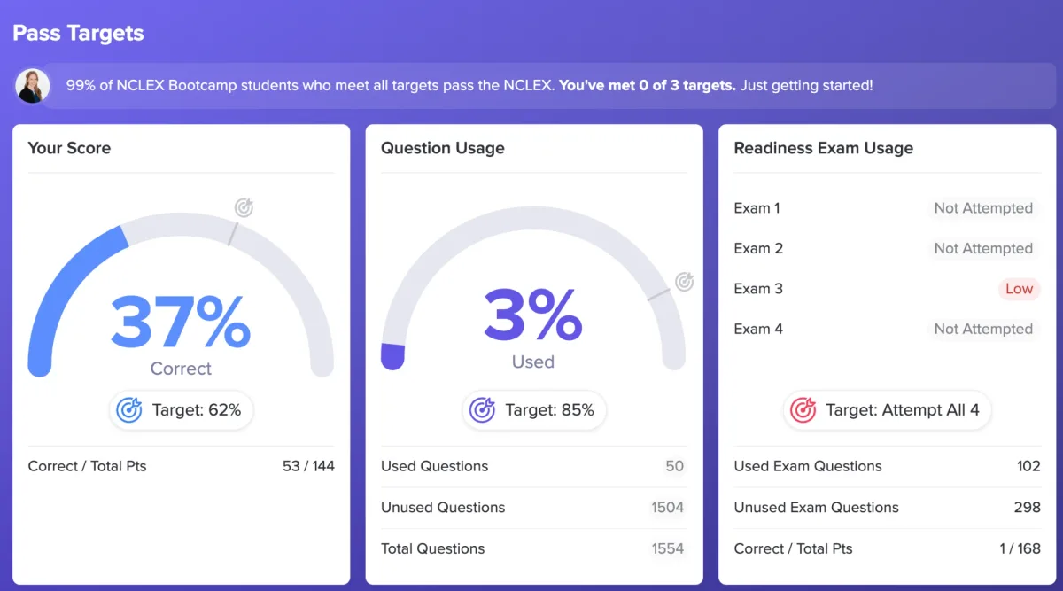 NCLEX Bootcamp Pass Targets dashboard showing the 62% score target, the 85% question usage target, and the four readiness exams