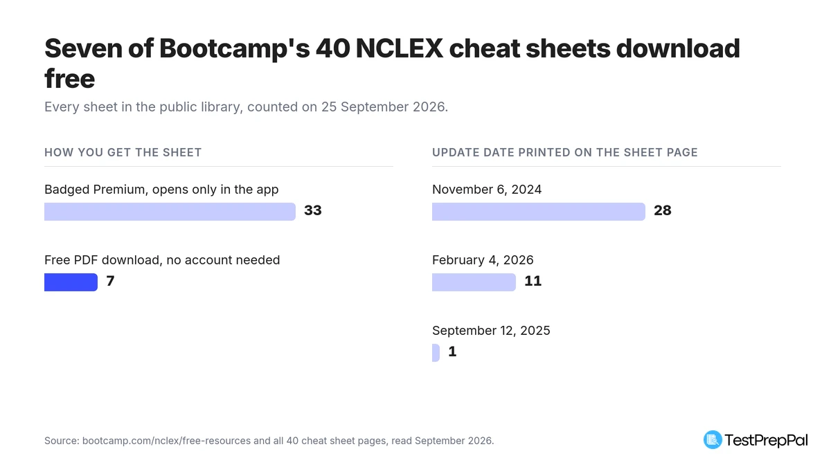 Two panel chart. How you get the sheet: 33 are badged Premium and open only in the app, 7 are a free PDF download with no account needed. Update date printed on the sheet page: 28 sheets dated November 6 2024, 11 dated February 4 2026, 1 dated September 12 2025