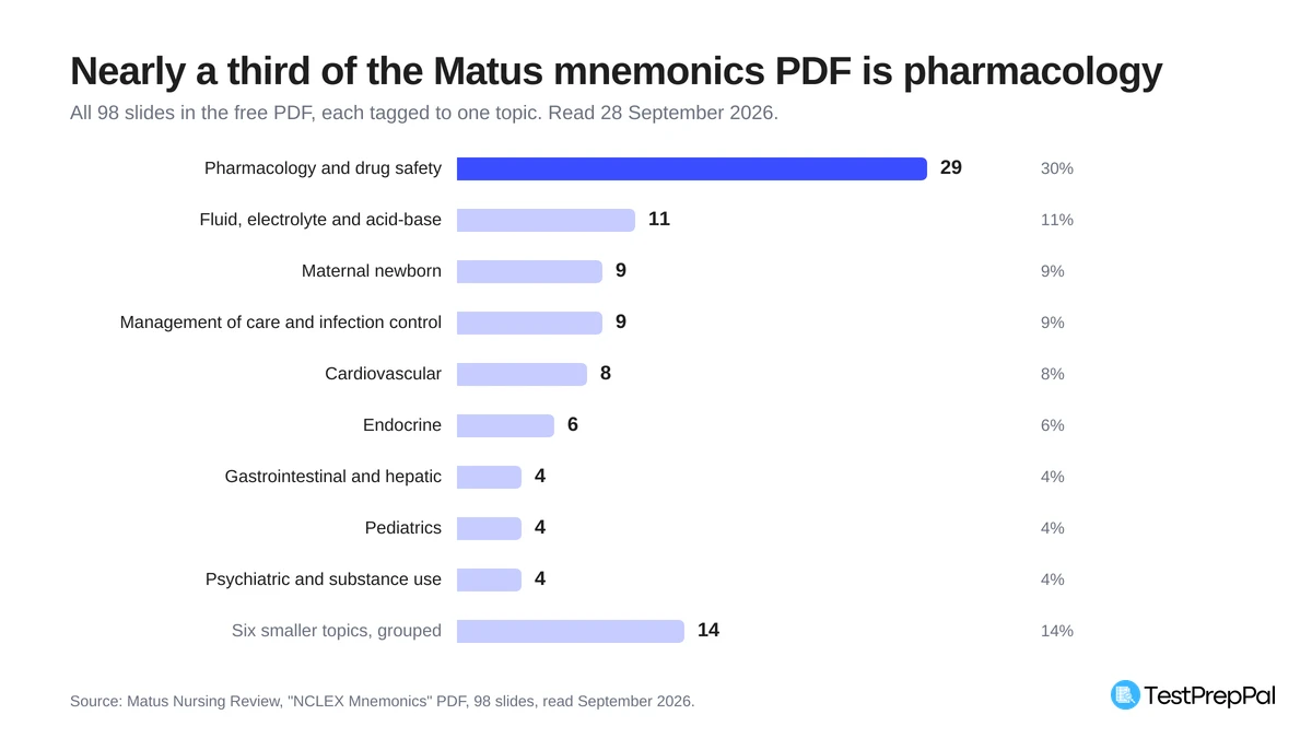 Bar chart of the 98 slides in the Matus NCLEX mnemonics PDF by topic: pharmacology and drug safety 29 slides or 30 percent, fluid electrolyte and acid-base 11, maternal newborn 9, management of care and infection control 9, cardiovascular 8, endocrine 6, gastrointestinal 4, pediatrics 4, psychiatric 4, and 14 across six smaller topics