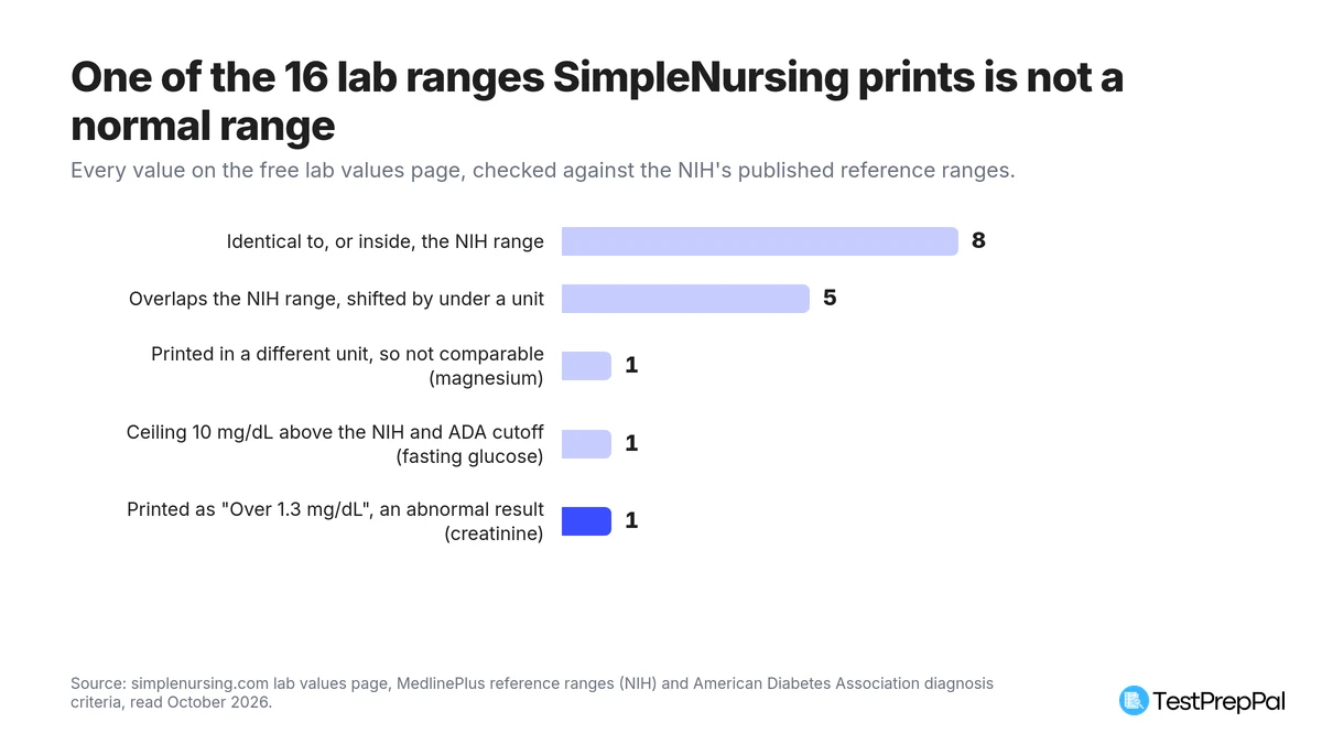 Bar chart of the 16 lab values on SimpleNursing's page checked against NIH reference ranges: 8 identical to or inside the NIH range, 5 overlapping and shifted by under a unit, 1 printed in a different unit and not comparable, 1 with a ceiling 10 mg/dL above the NIH and ADA cutoff, and 1 printed as an abnormal result