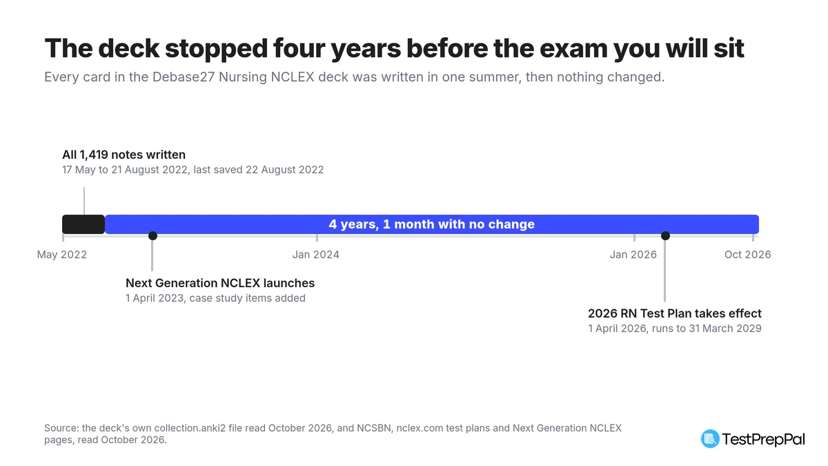 Timeline showing all 1,419 notes written between 17 May and 21 August 2022, then 4 years and 1 month with no change, spanning the Next Generation NCLEX launch on 1 April 2023 and the 2026 RN Test Plan taking effect on 1 April 2026