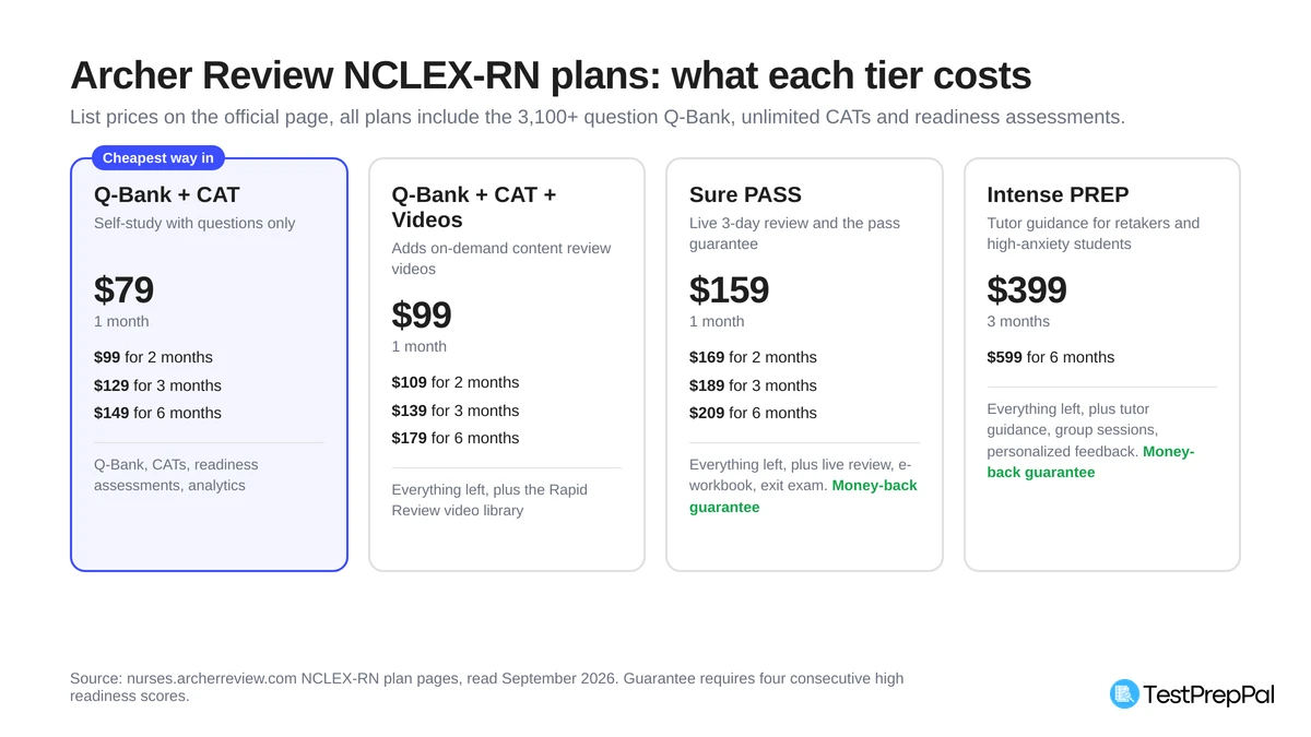 Four Archer Review NCLEX-RN plan cards with prices: Q-Bank + CAT from $79 a month or $129 for three months, Q-Bank + CAT + Videos from $99, Sure PASS from $159, and Intense PREP at $399 for three months