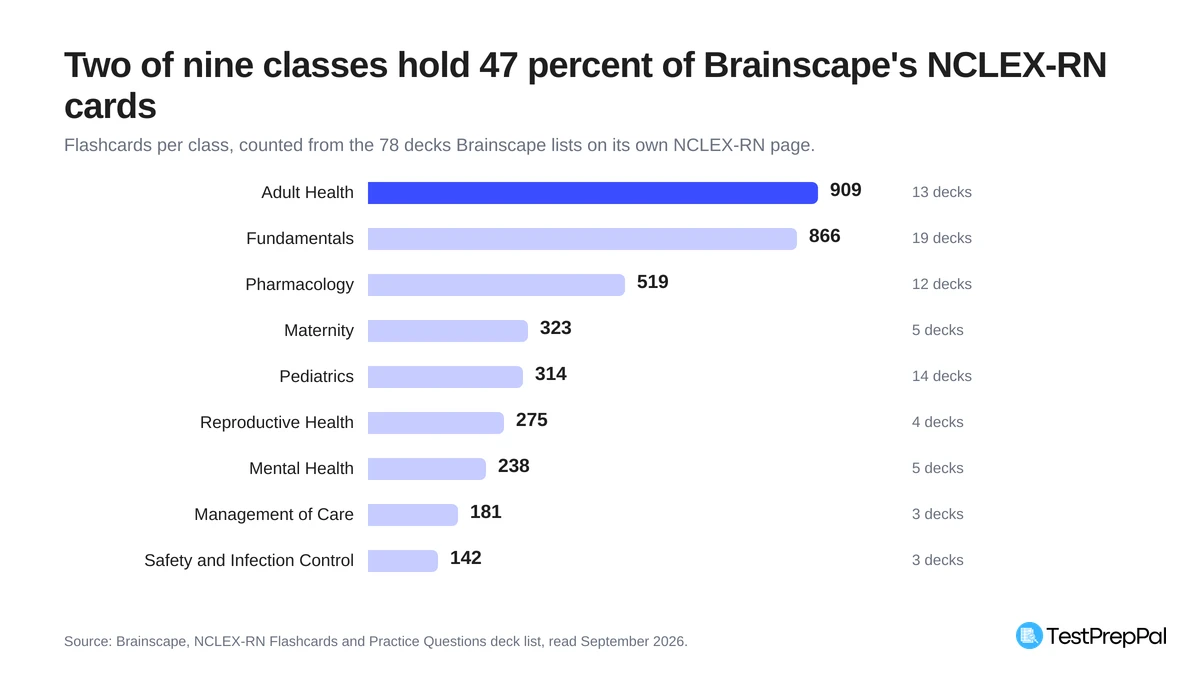 Horizontal bar chart of Brainscape NCLEX-RN flashcards per class: adult health 909 cards in 13 decks, fundamentals 866 in 19, pharmacology 519 in 12, maternity 323 in 5, pediatrics 314 in 14, reproductive health 275 in 4, mental health 238 in 5, management of care 181 in 3, and safety and infection control 142 in 3